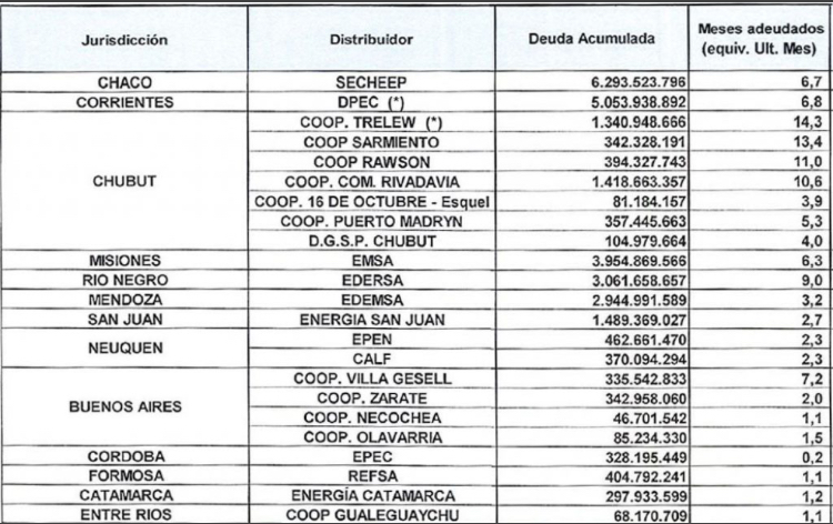 Grave: cooperativas eléctricas de Chubut ya deben más de $4.000 millones a Cammesa