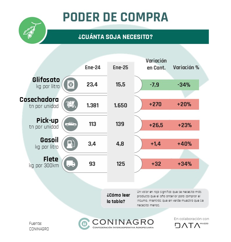 soja