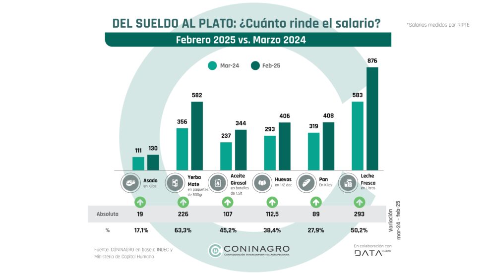 salario