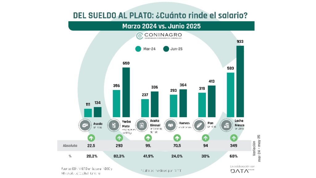 Del Sueldo al Plato
