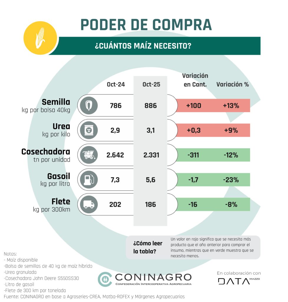 coninagro