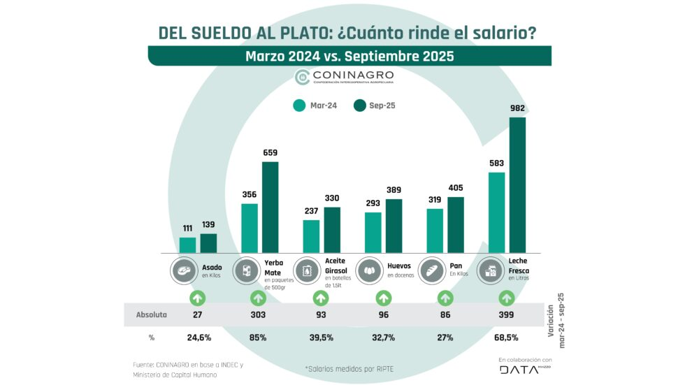 Del Sueldo al Plato