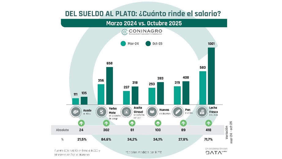 Del sueldo al plato octubre 2025