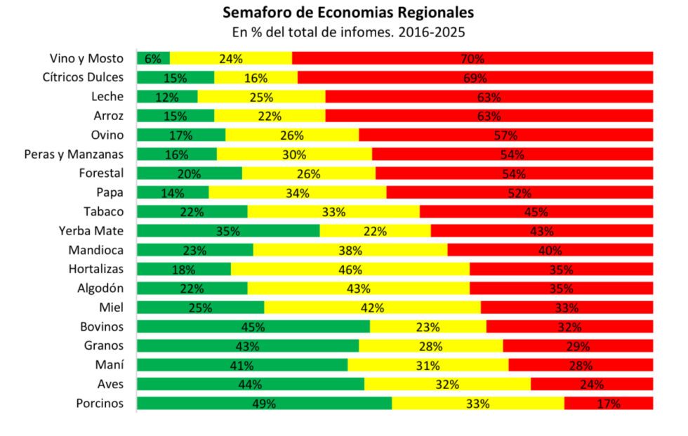 Economías regionales: el Semáforo de CONINAGRO