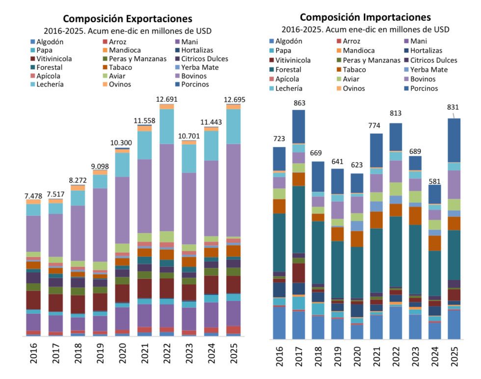 Economías regionales: el Semáforo de CONINAGRO comercio exterior