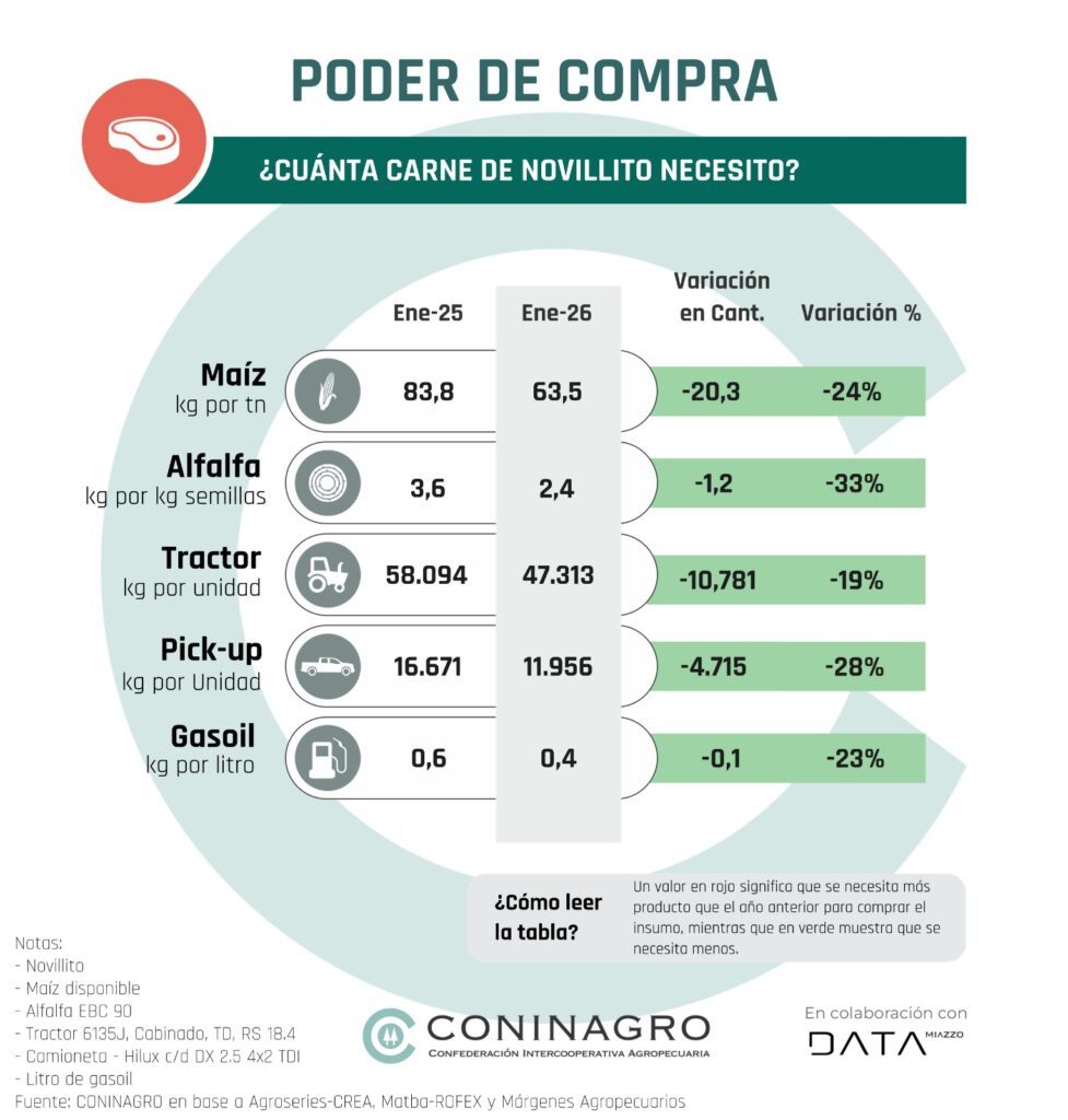 Monitor de CONINAGRO 2026 agropecuario