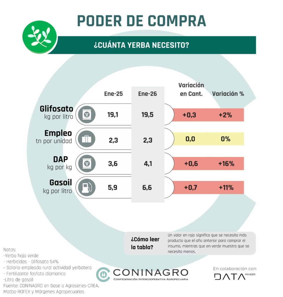Monitor de CONINAGRO 2026 agropecuario