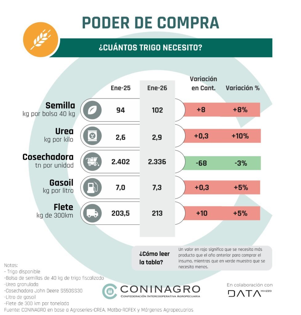 Monitor de CONINAGRO 2026 agropecuario
