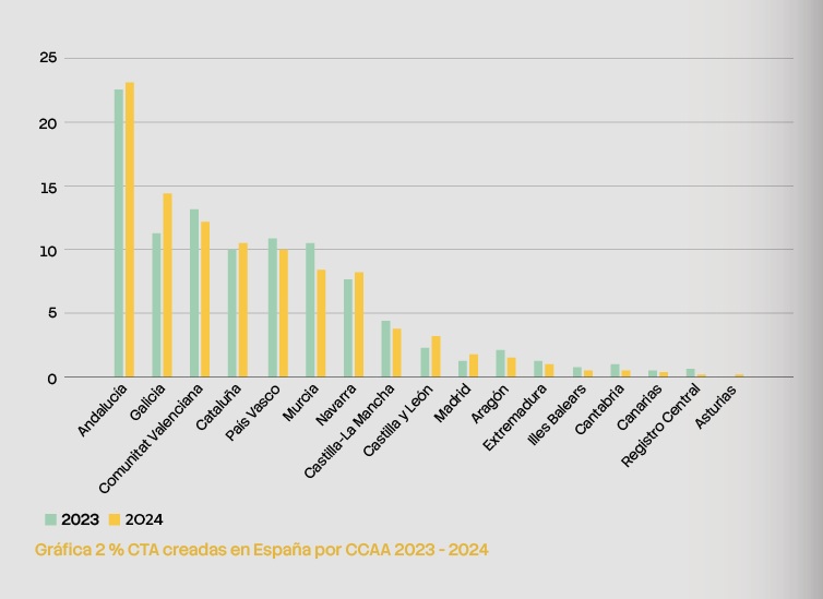 Gráfico de distribución regional de nuevas cooperativas en España 2024