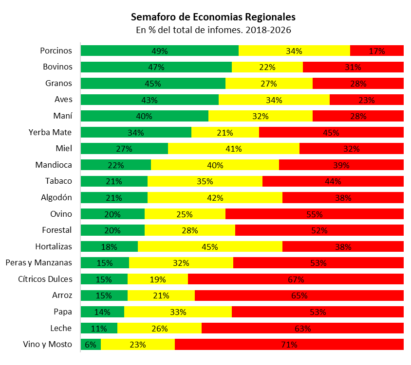 CONINAGRO: Semáforo de Economías Regionales en Expoagro 2026