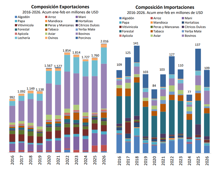 Semáforo de Economías Regionales CONINAGRO febrero 2026