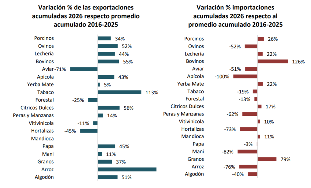 Semáforo de Economías Regionales CONINAGRO febrero 2026