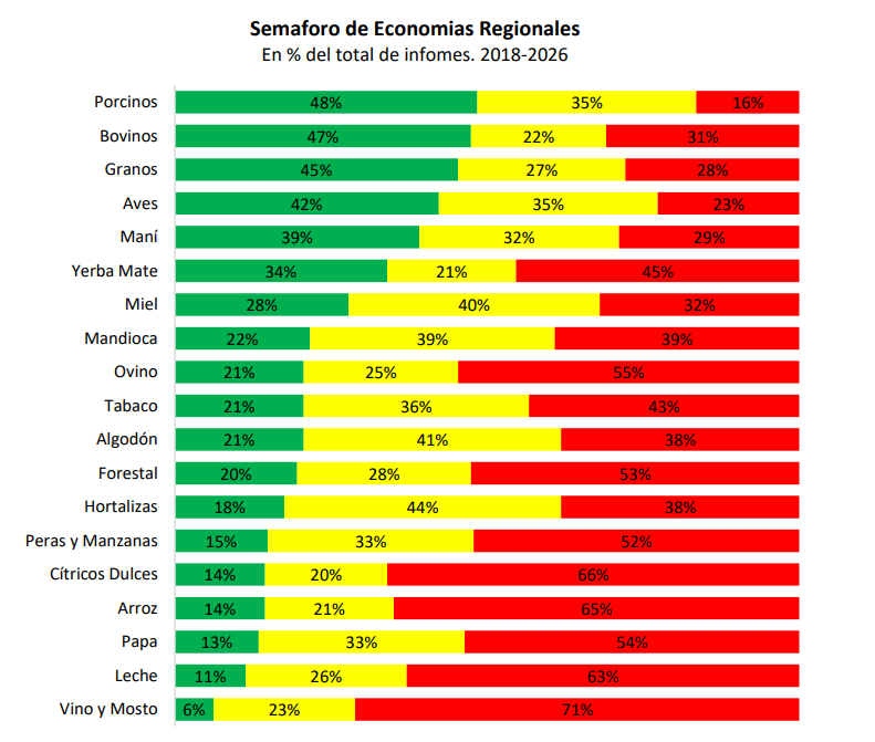 Semáforo de Economías Regionales CONINAGRO febrero 2026