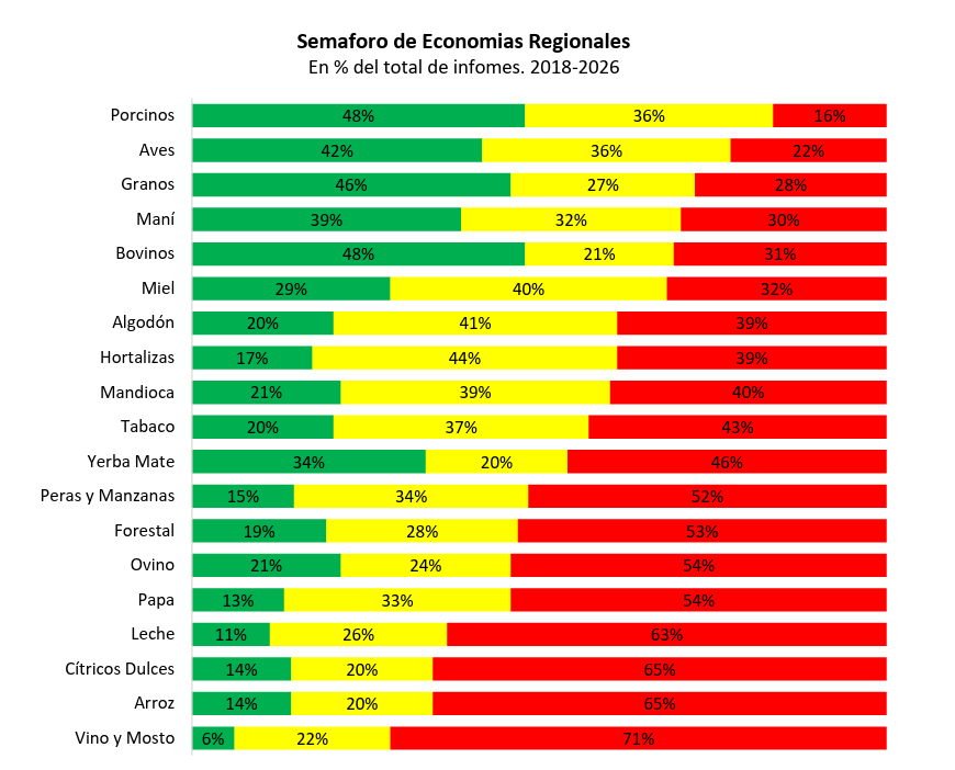 Semáforo de Economías Regionales: CONINAGRO mantiene 9 actividades en rojo y alerta por las importaciones y pérdidas del productor