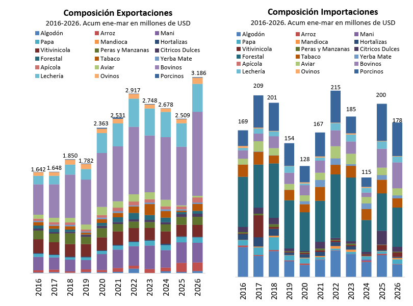 Semáforo de Economías Regionales: CONINAGRO mantiene 9 actividades en rojo y alerta por las importaciones y pérdidas del productor