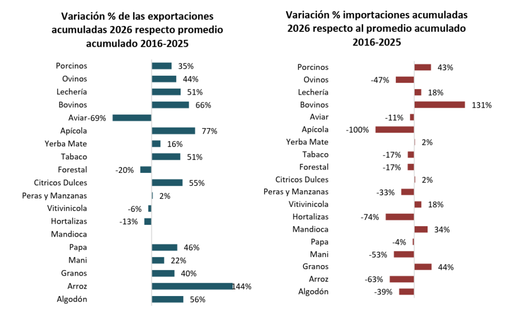 Semáforo de Economías Regionales: CONINAGRO mantiene 9 actividades en rojo y alerta por las importaciones y pérdidas del productor