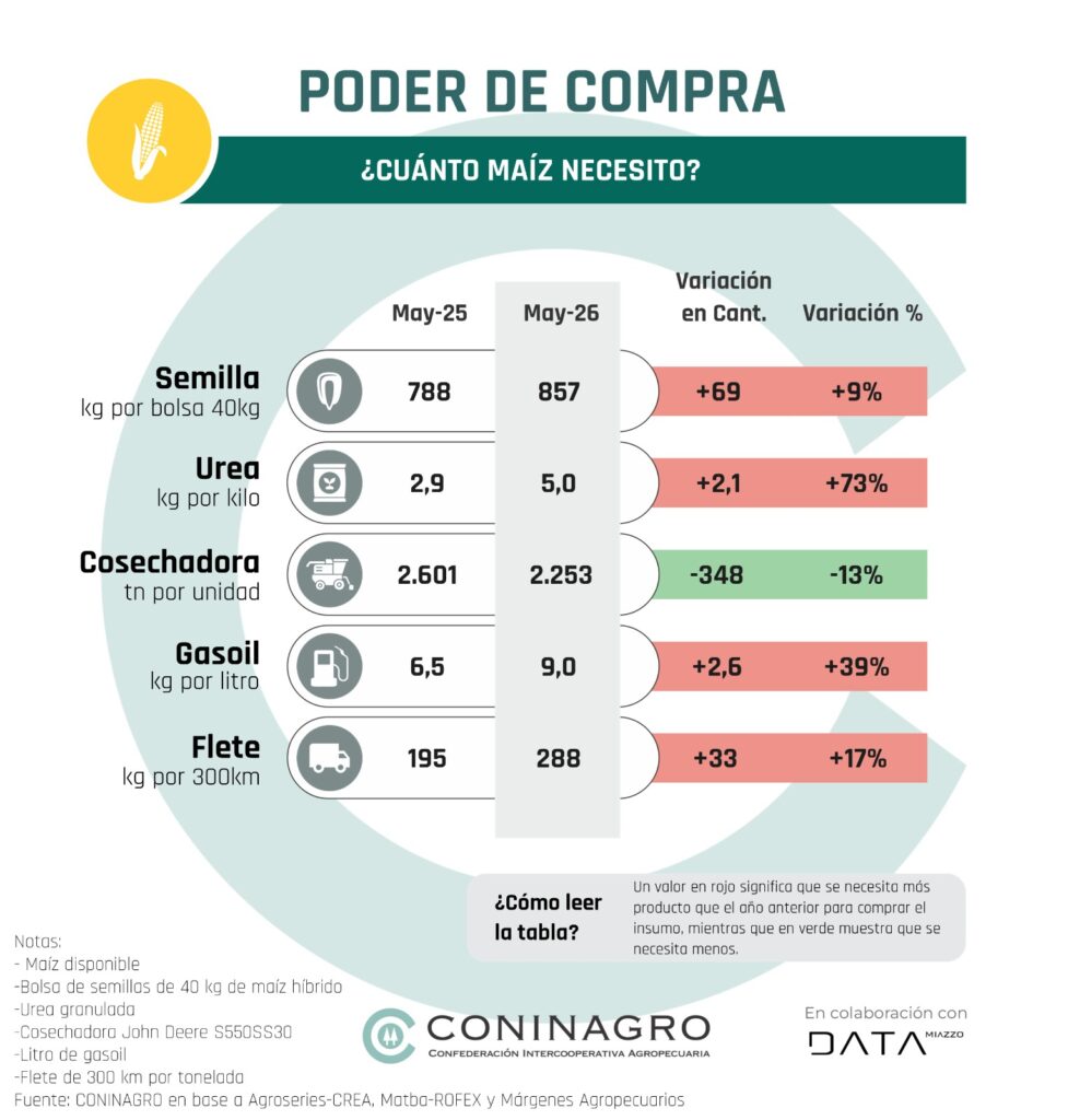 Monitor Insumo-Producto de CONINAGRO: la soja mejora frente a maquinaria e inversiones, pero pierde terreno ante el gasoil y la ganadería