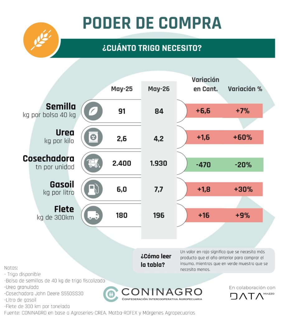 Monitor Insumo-Producto de CONINAGRO: la soja mejora frente a maquinaria e inversiones, pero pierde terreno ante el gasoil y la ganadería