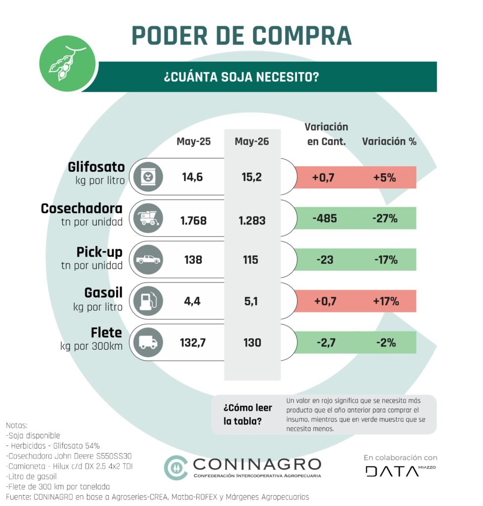 Monitor Insumo-Producto de CONINAGRO: la soja mejora frente a maquinaria e inversiones, pero pierde terreno ante el gasoil y la ganadería