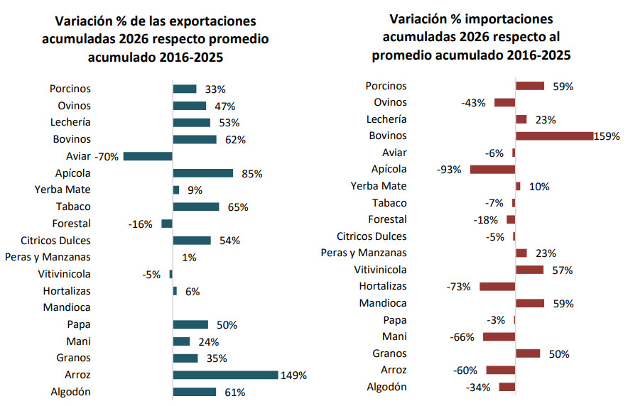 Semáforo de CONINAGRO abril 2026: ocho economías regionales siguen en crisis y la yerba, el vino y la leche profundizan sus problemas