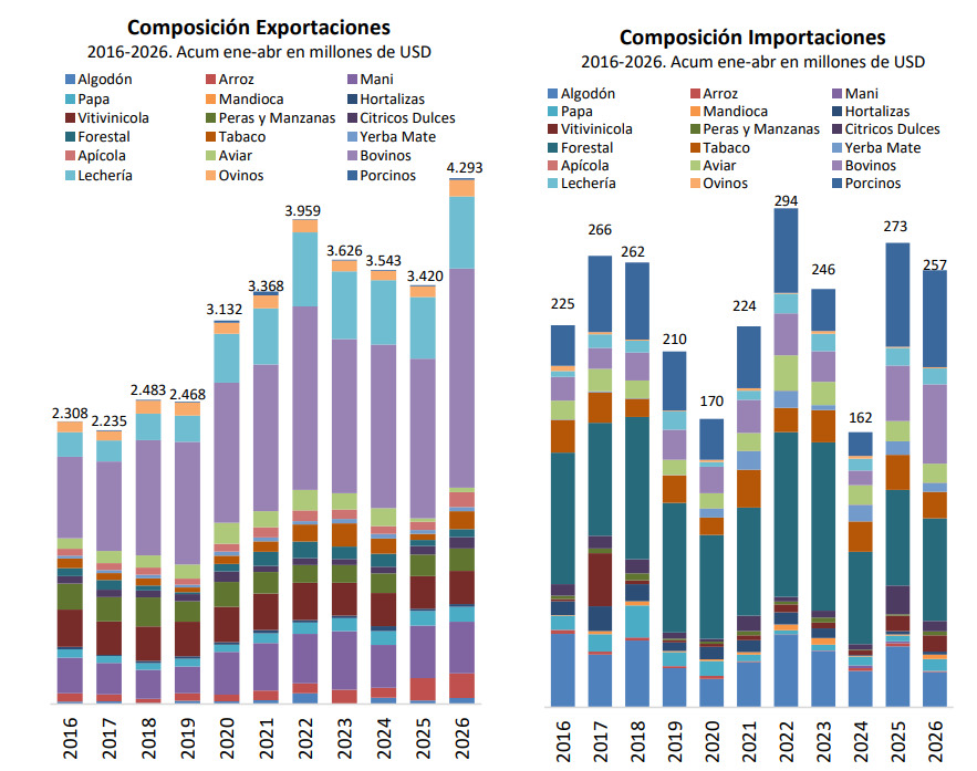 Semáforo de CONINAGRO abril 2026: ocho economías regionales siguen en crisis y la yerba, el vino y la leche profundizan sus problemas