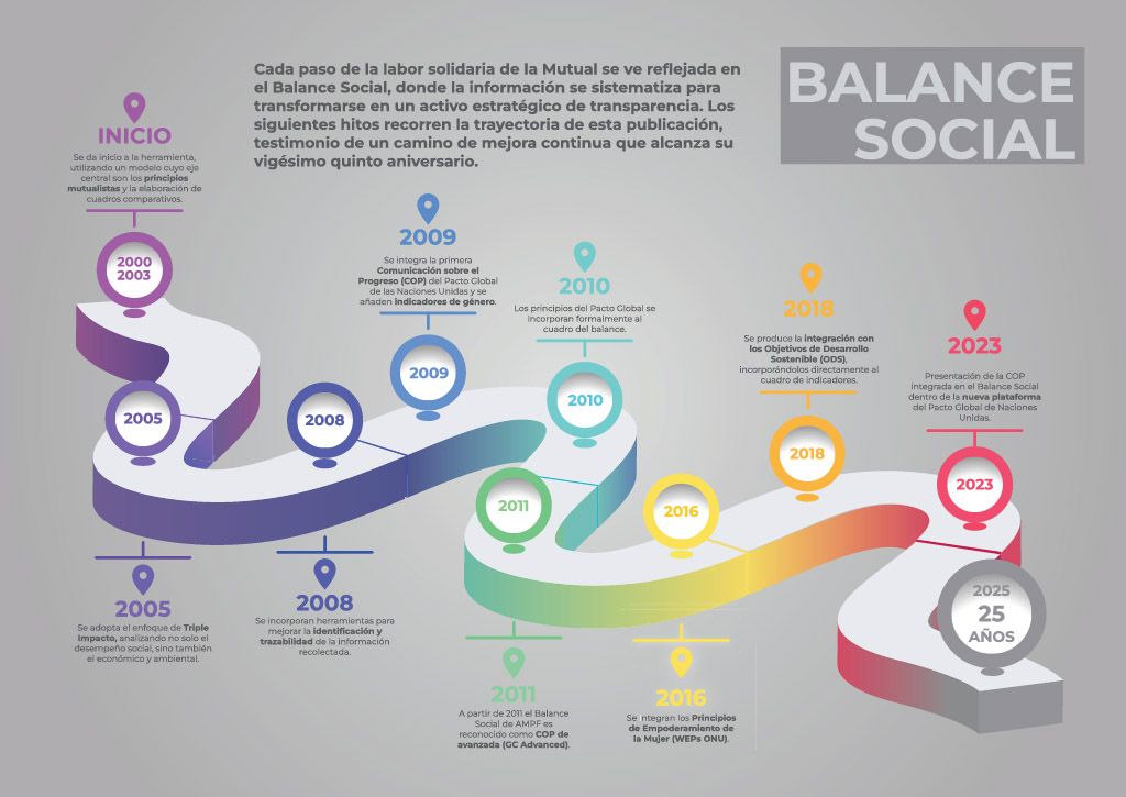 Balance Social 2025 AMPF