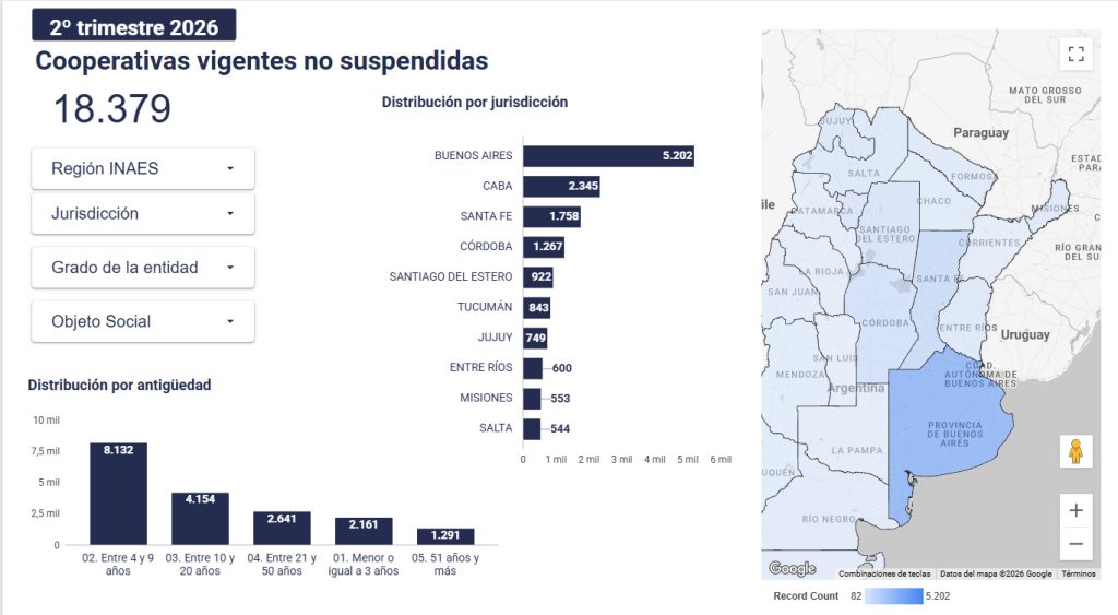 Argentina cuenta con 18.379 cooperativas y 3.833 mutuales vigentes, según los nuevos tableros estadísticos del INAES
