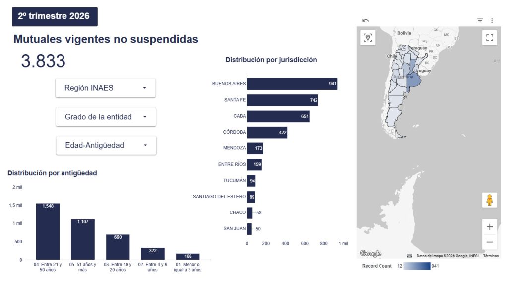 Argentina cuenta con 18.379 cooperativas y 3.833 mutuales vigentes, según los nuevos tableros estadísticos del INAES