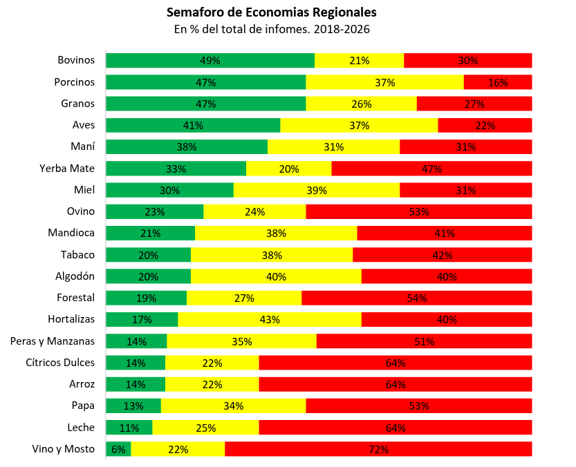 Semáforo de CONINAGRO de Economías Regionales mayo 2026: ocho actividades siguen en crisis pese al crecimiento de las exportaciones