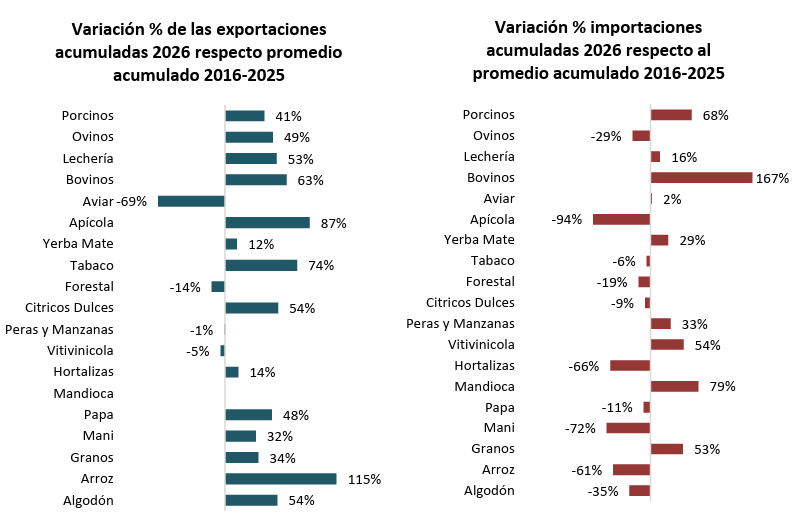 Semáforo de CONINAGRO de Economías Regionales mayo 2026: ocho actividades siguen en crisis pese al crecimiento de las exportaciones