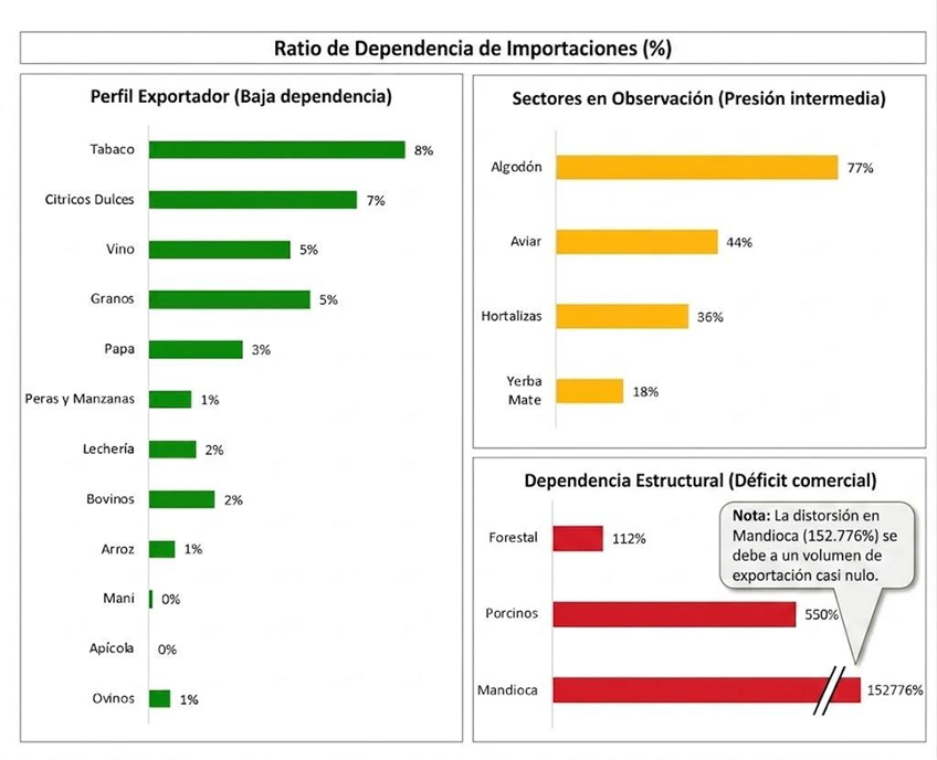 Semáforo de CONINAGRO de Economías Regionales mayo 2026: ocho actividades siguen en crisis pese al crecimiento de las exportaciones